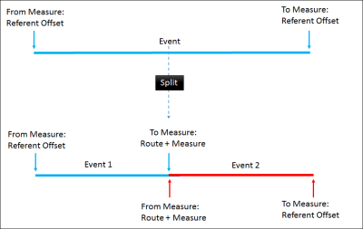 Splitting linear events with referent offset information