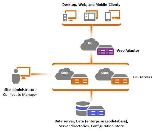 Site with multiple